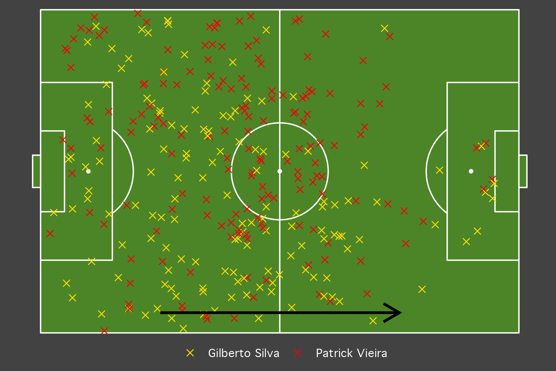 Duels by Arsenal’s midfield duo