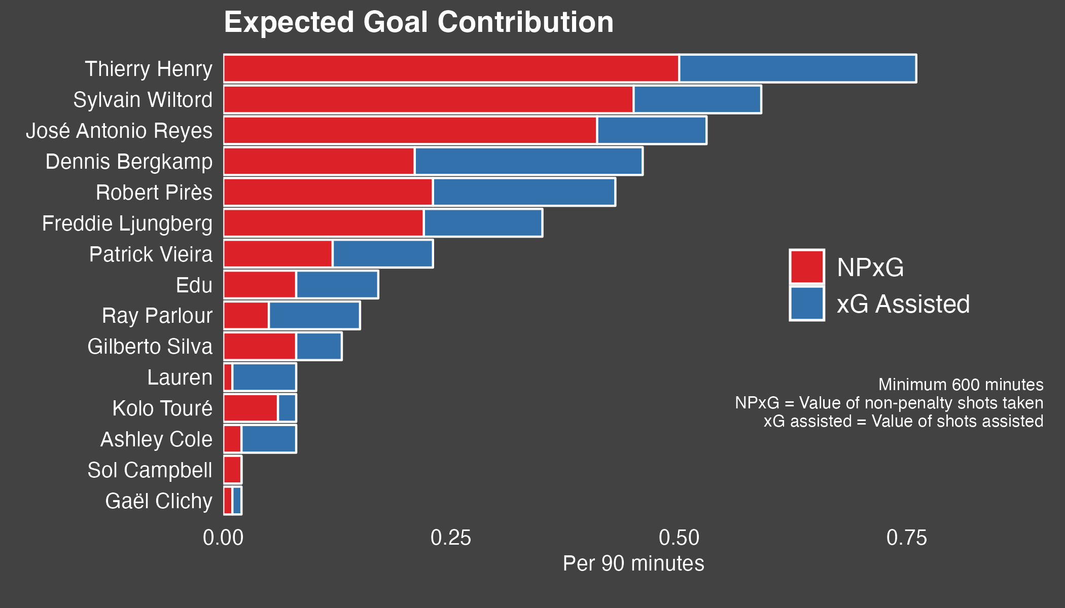 Expected Goals and Expected Goals Assisted